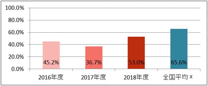 脳卒中患者のうち第2病日までに抗血小板療法を受けた患者の割合